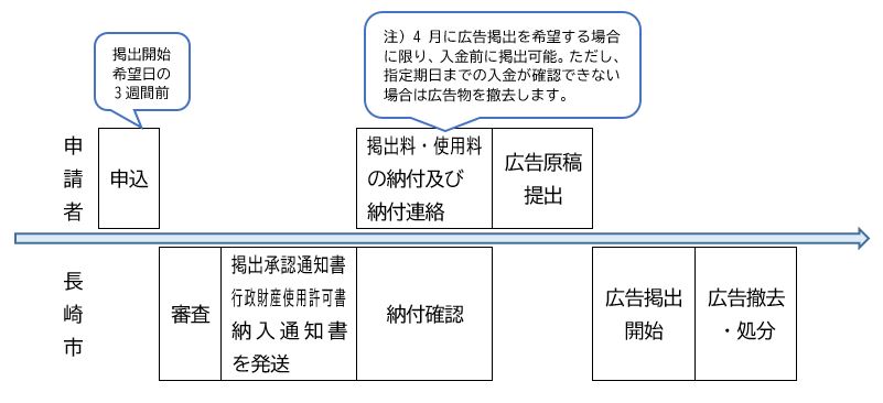 流れ