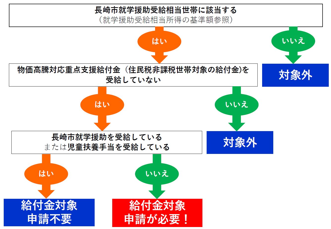 チェックフローチャート