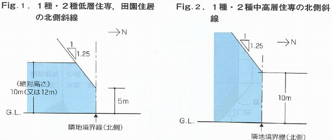 北側斜線