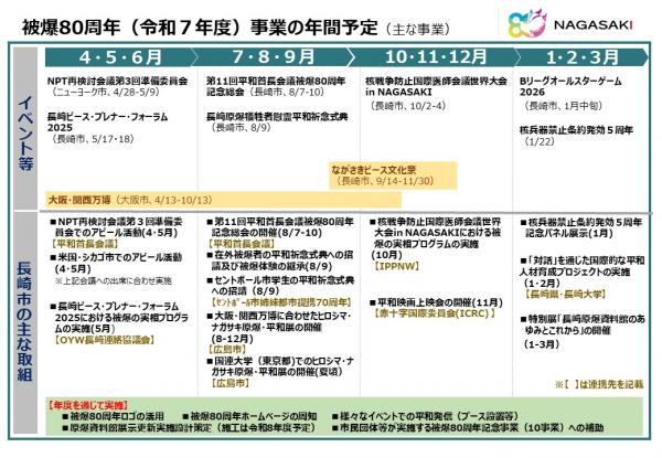 被爆８０周年事業の年間予定です。