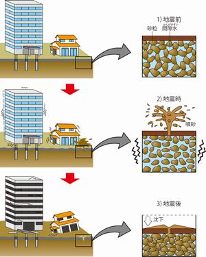 液状化現象の画像