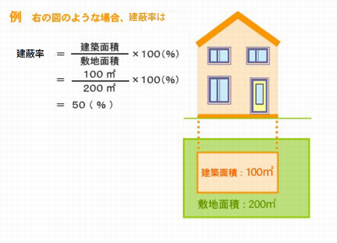 建蔽率