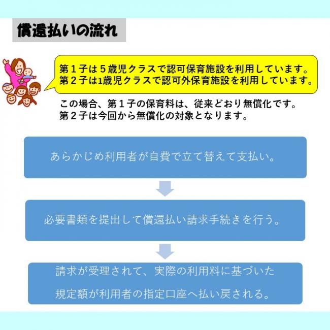 償還払いの流れ