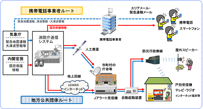 Ｊアラート概要図
