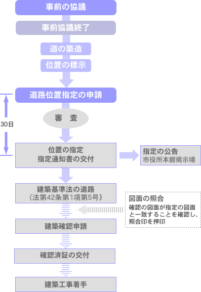 フロー図
