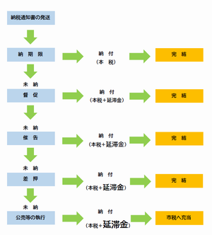 滞納処分に至るまで画像