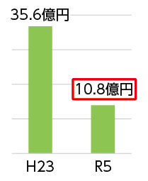滞納額