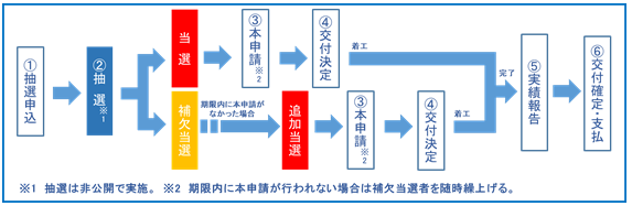 申請フロー図