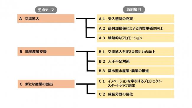 経済再生体系