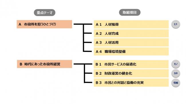 新市役所体系