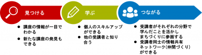 まちづくり学校イメージ図