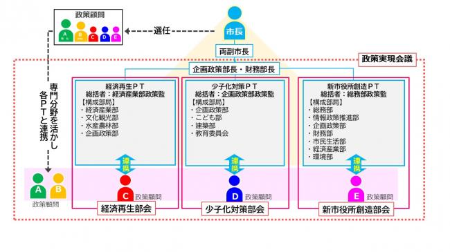 推進体制