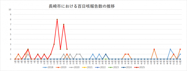 週数