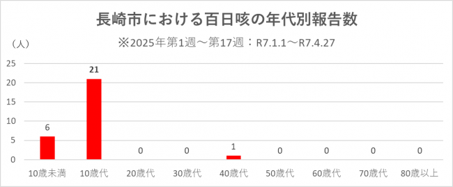 年代別