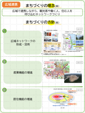 広域で連携しながら、観光客や働く人、住む人を呼び込むネットワークづくりを表した参考図になります。