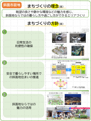 眺望の良さや静かな環境などの魅力を感じ、斜面地ならではの暮らし方ができるエリアづくりを表した参考図になります。