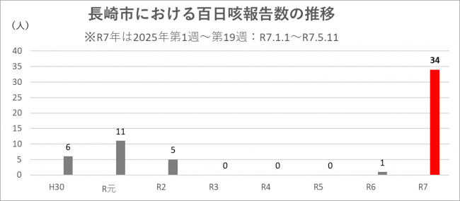 年間発生数