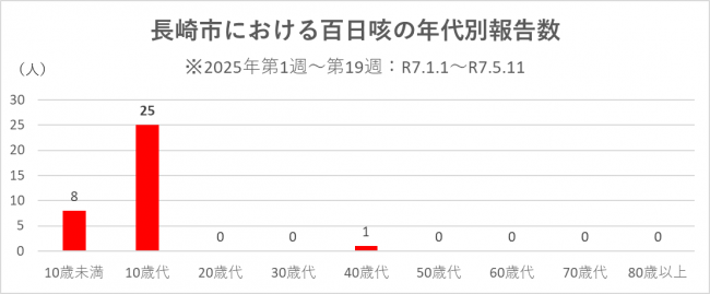 年代別報告数