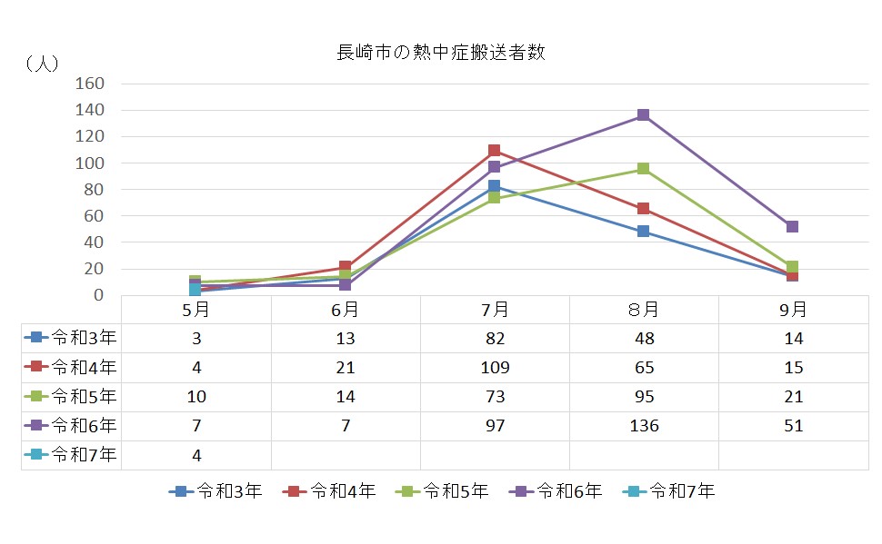 長崎市の熱中症搬送者数
