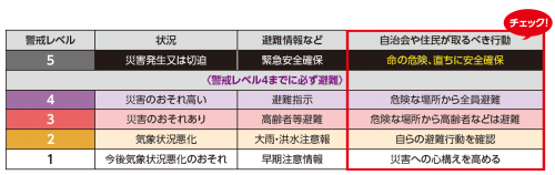 警戒レベルに応じた取るべき行動の表