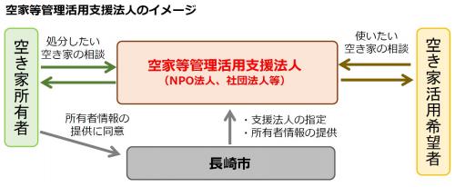 空家等管理活用支援法人のイメージ