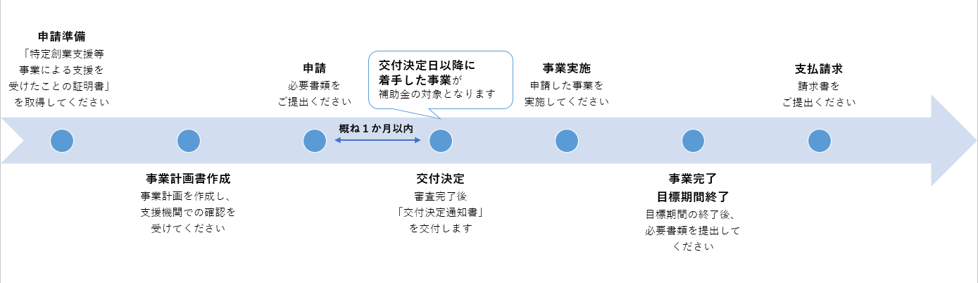 フロー