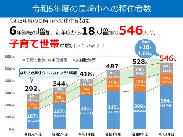 令和6年度の長崎市への移住者数の画像