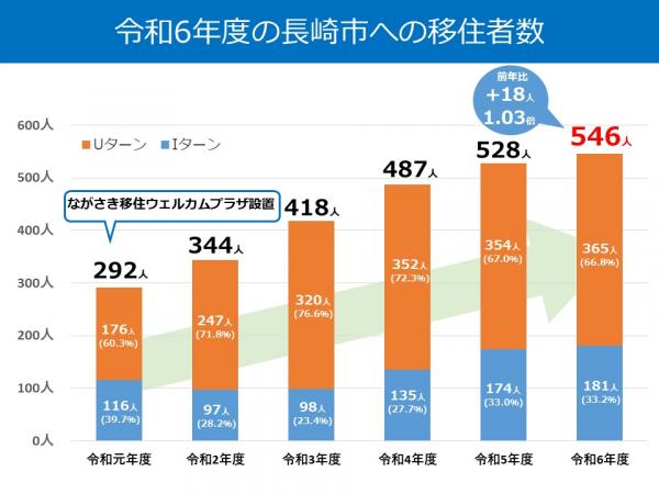 令和6年度の長崎市への移住者数の画像2