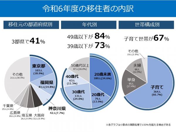 令和6年度の長崎市への移住者の内訳の画像