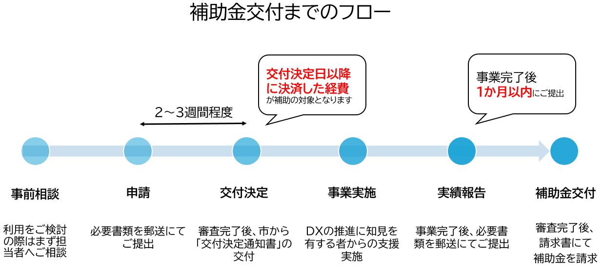 補助金交付フロー