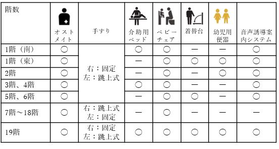 優先トイレ（バリアフリートイレ）設備一覧の画像