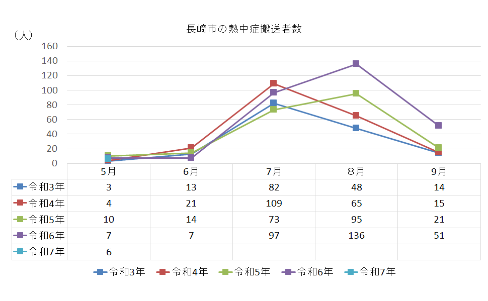 長崎市の熱中症搬送者数