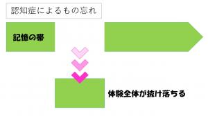記憶の帯（認知症）
