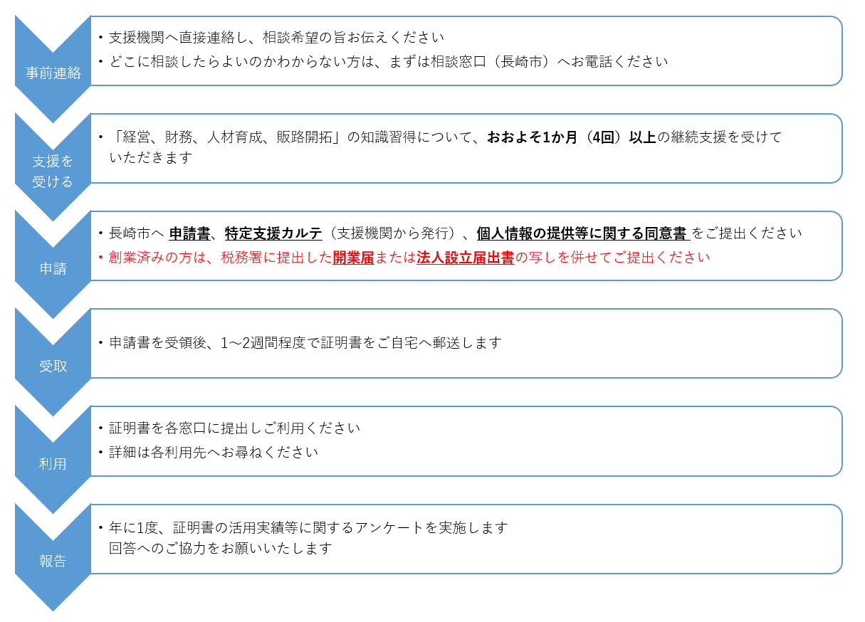 証明書活用までの流れ