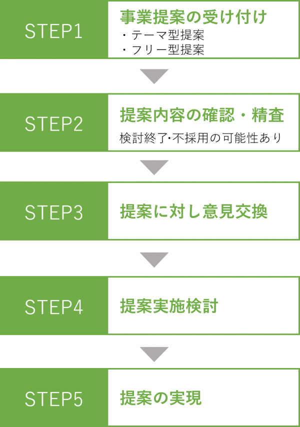 フロー図