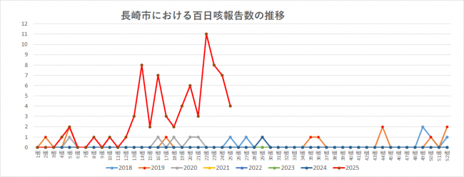 週数