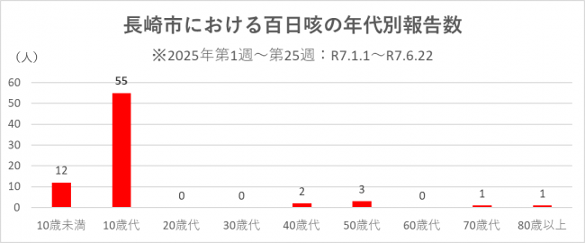 年代別報告数