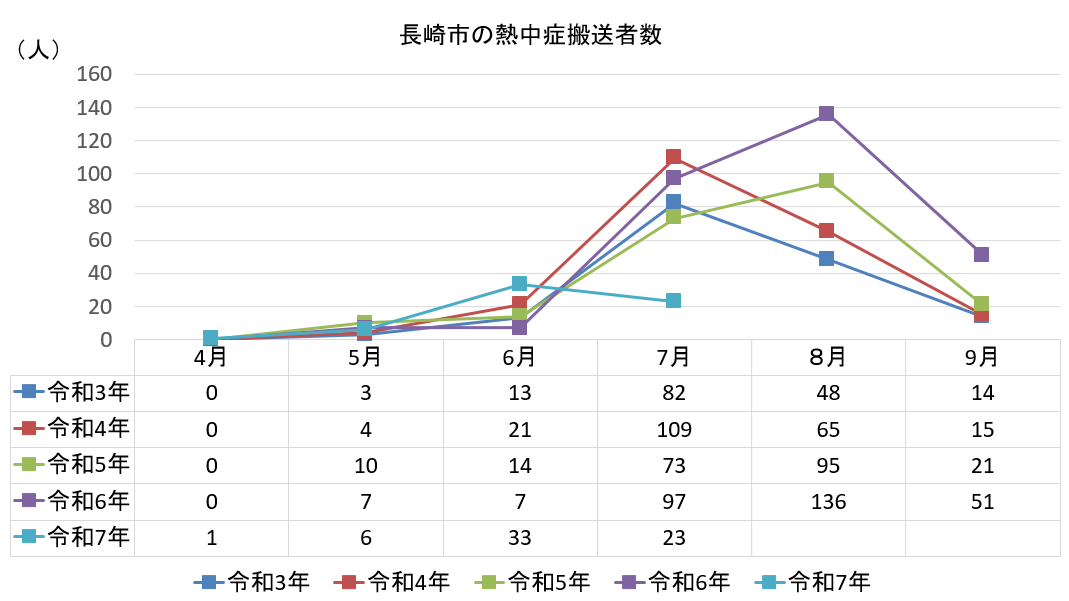 長崎市の熱中症搬送者数