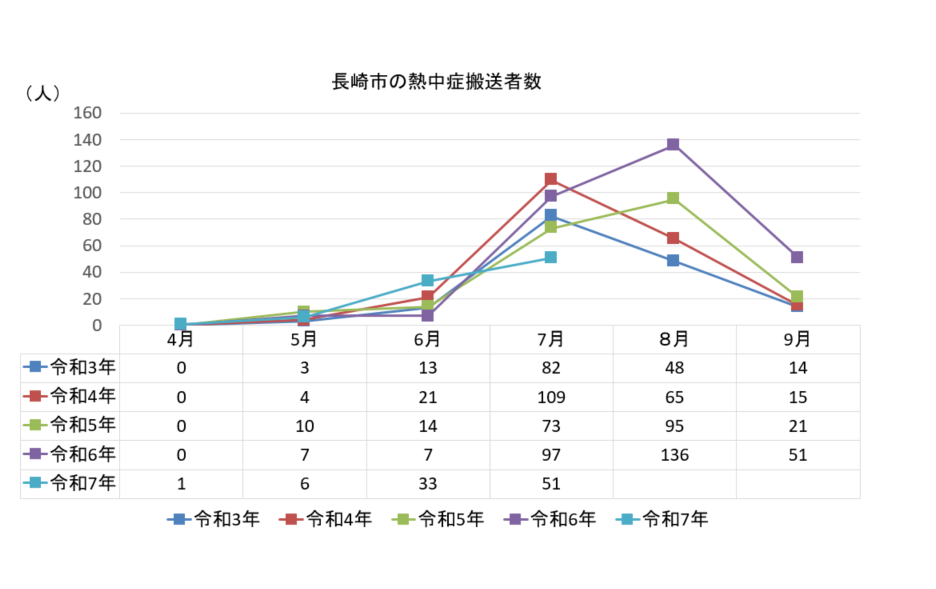 長崎市の熱中症搬送者数