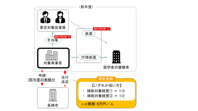 これは補助金の対象経費などに関するイメージ図です。