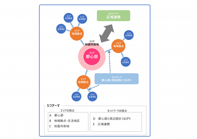 将来都市構造5つのテーマ