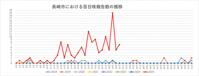 週数