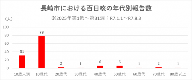 年代別報告数