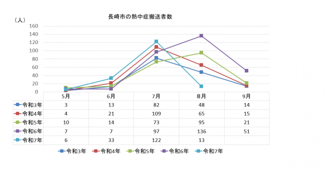 長崎市の熱中症搬送者数