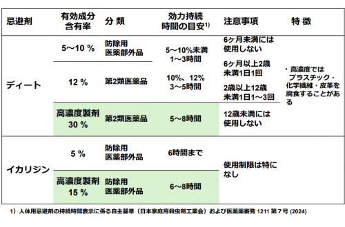 マダニに対する忌避剤の特徴と注意点の図