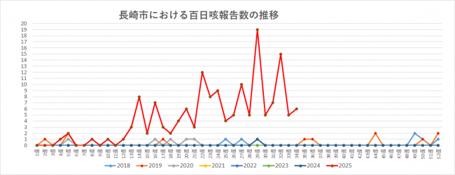 週数