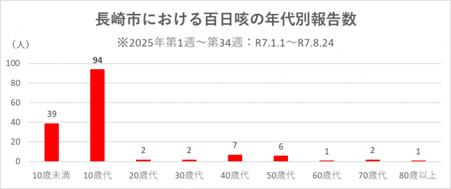 年代別報告数