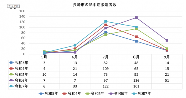 長崎市の熱中症搬送者数