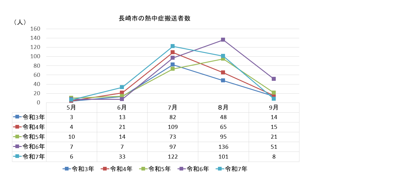 長崎市の熱中症搬送者数