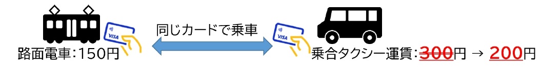 路面電車・乗合タクシー乗継割引イメージ